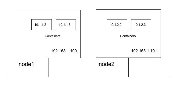 Network requirements