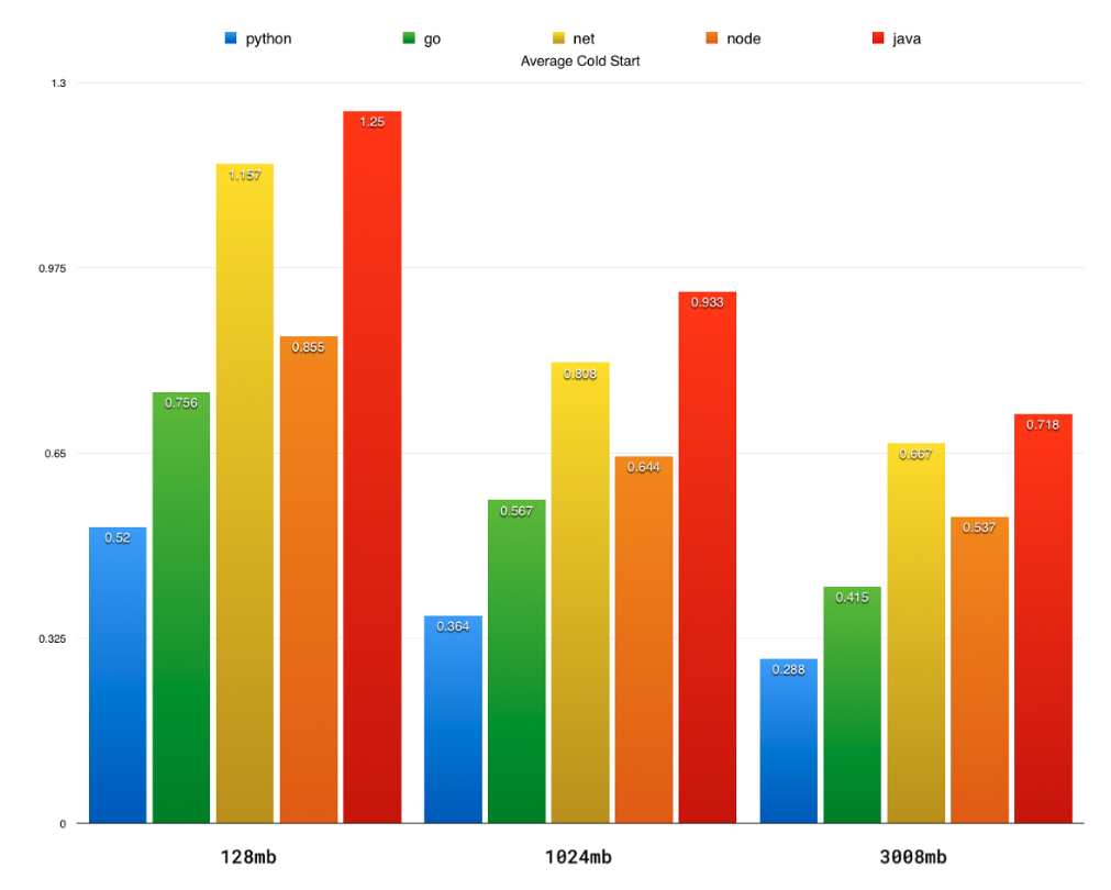 Cold Start languages performance