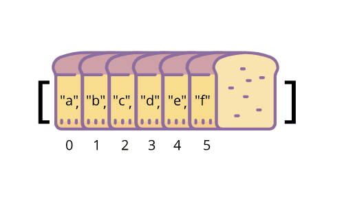 Bread with array elements a through f assigned to bread slices