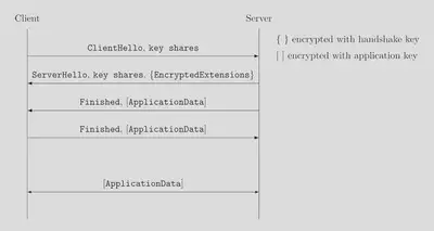 The typical TLS 1.3 handshake