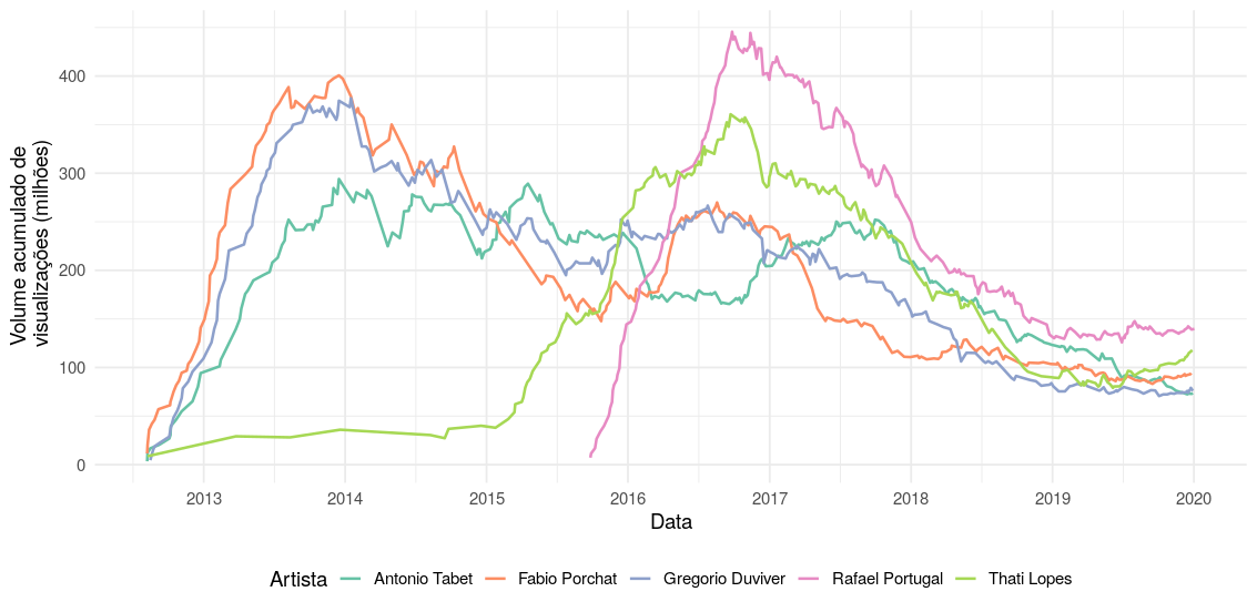 Gráfico do volume acumulado de visualizações por artista ao longo do tempo, considerando uma janela de 2 anos.