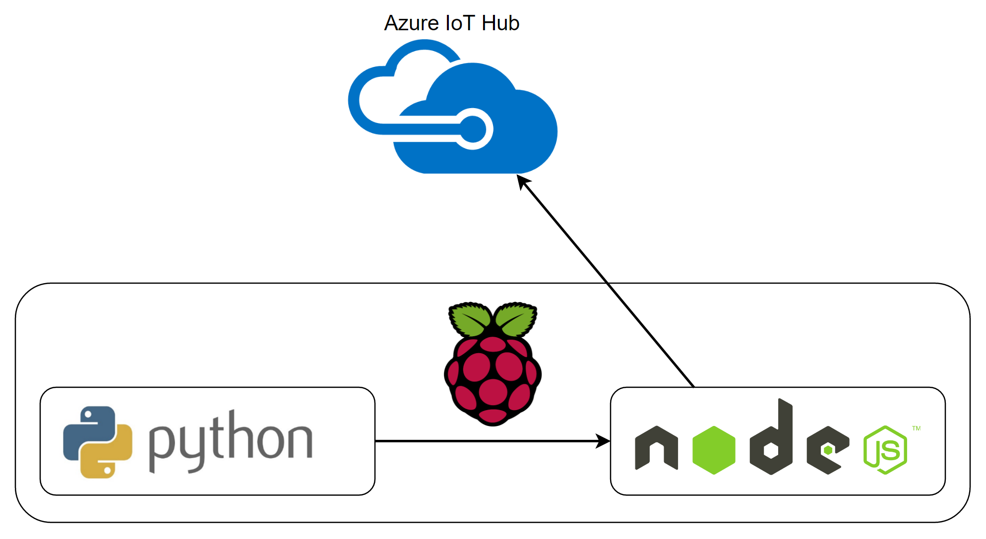 Sensor reading with Raspberry Pi