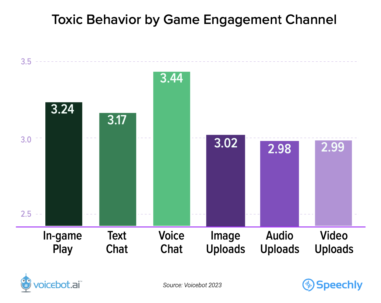 Toxic Behavior by Engagement Channel