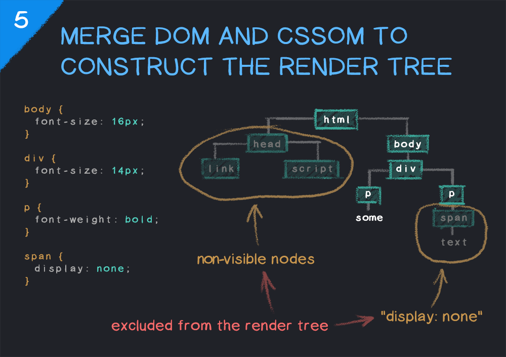 Merging the DOM and CSSOM to create a render tree in a web browser