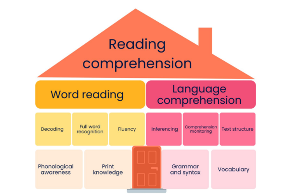 A graphic showing the components of reading, the Reading House
