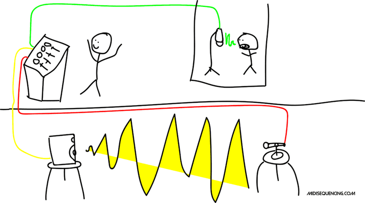 Stick Figure Drawing of How Reverb Sends used to be set up analog