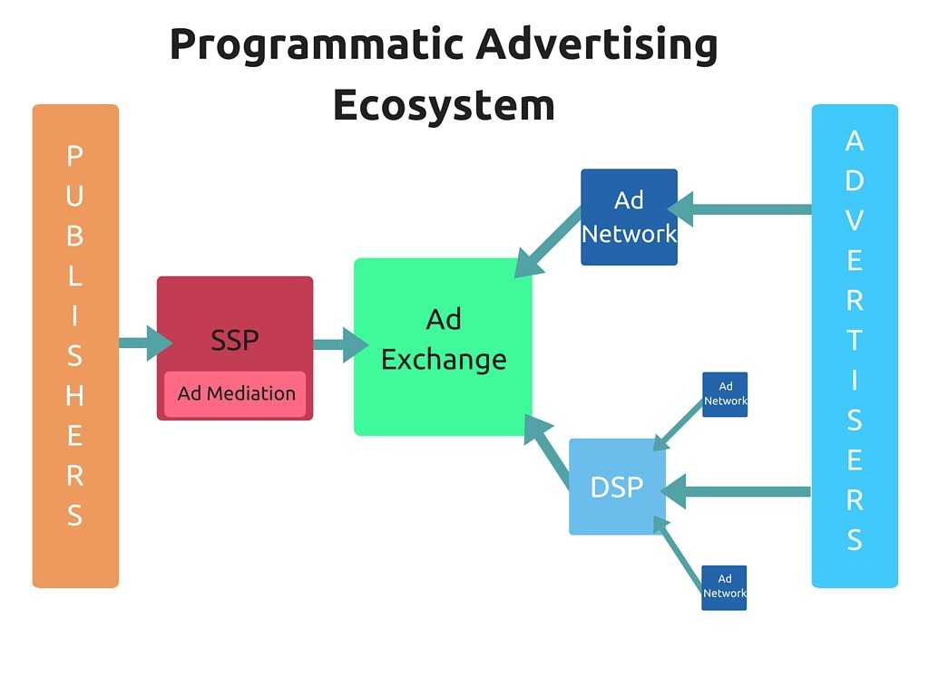 Programmatic реклама. Экосистема Programmatic. Programmatic реклама что это. Программатик (Programmatic). Схема SSP - DSP.
