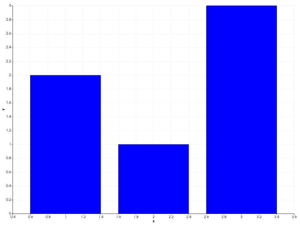 https://d33wubrfki0l68.cloudfront.net/de21fa485228b97491a4495f7dc963d0d536fa65/358e6/_images/pyvista-plotting-charts-barplot-label-2_00_00.png