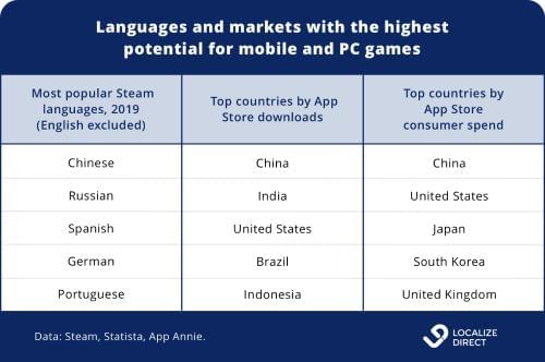Table top languages and markets for mobile, PC, and console games