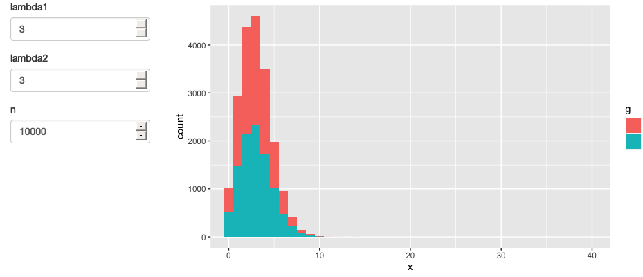 A simpler app that displays a histogram of random numbers drawn from two Poisson distributions.