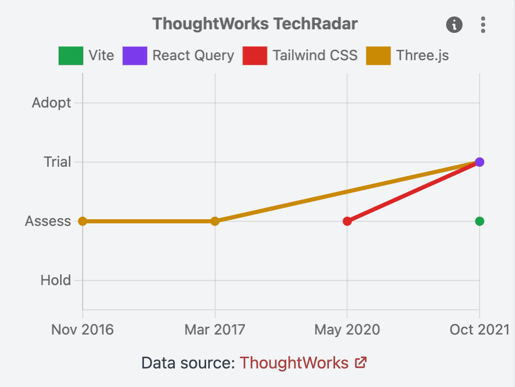 ThoughtWorks Tech Radar data for Vite, React Query, Tailwind CSS and Three.js
