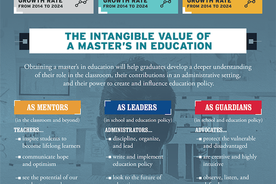 The Value of an Online Master’s in Education Degree infographic