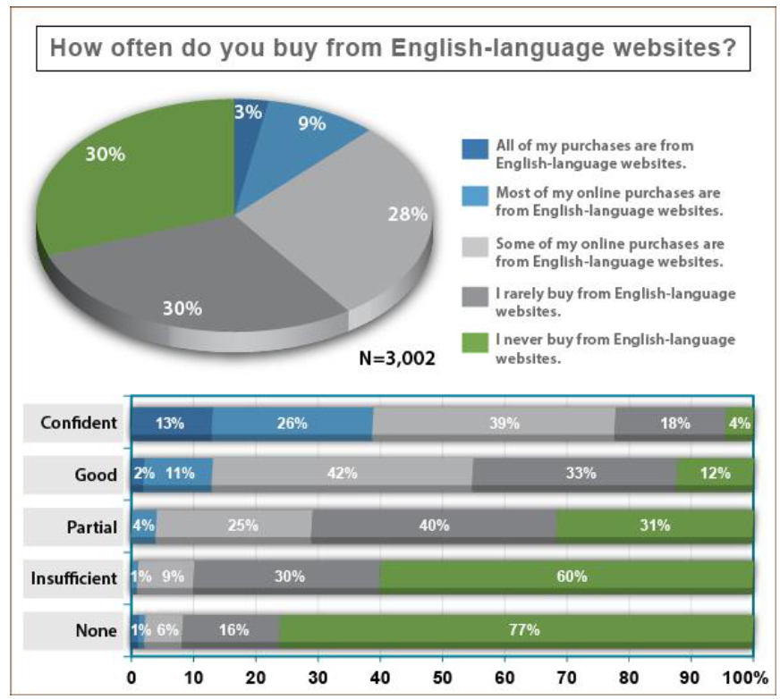 Common Sense Advisory's data shows many consumers don't buy in English