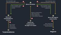 Proceso de compensación y liquidación.