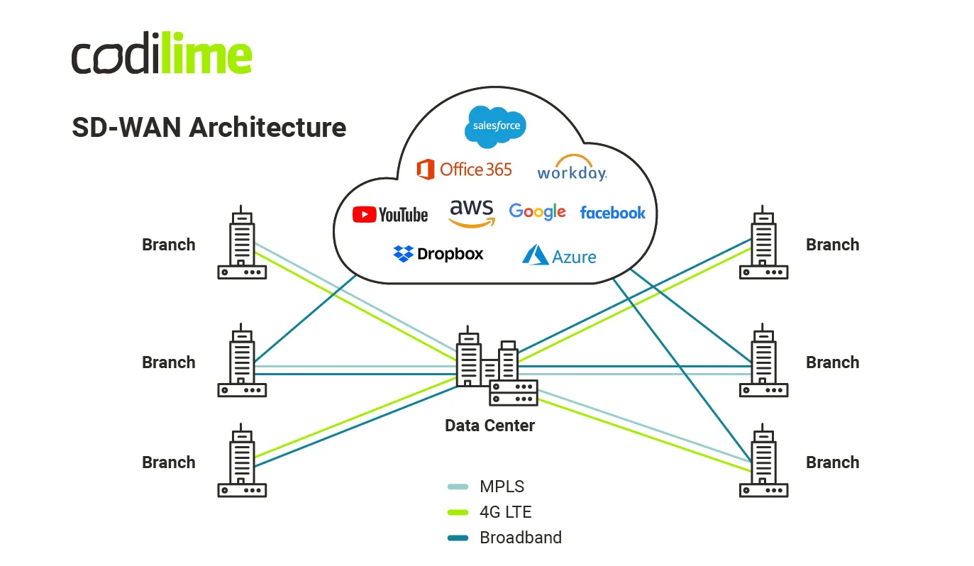 Sample SD-WAN architecture overview