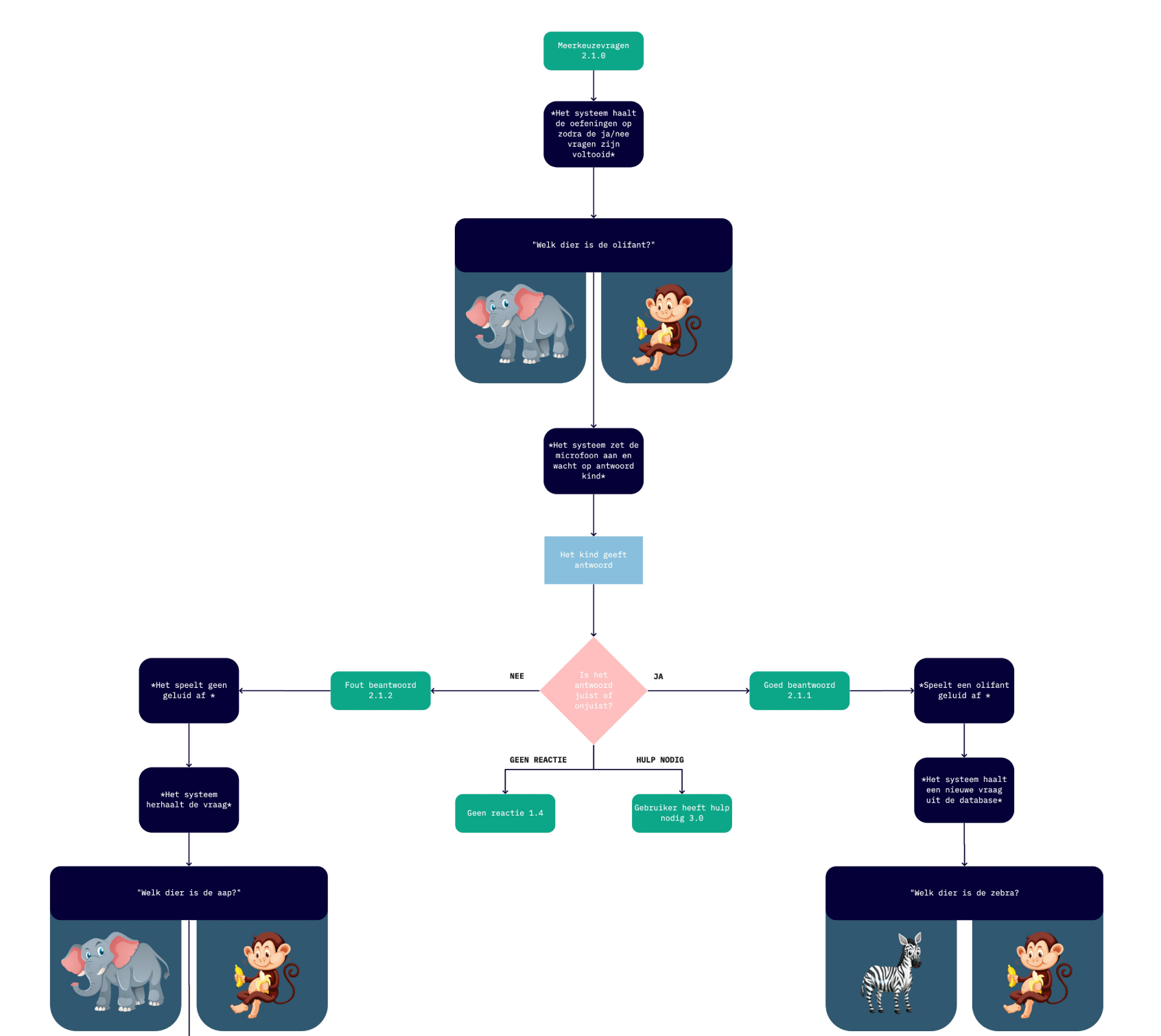 Userflow kennismaking met woorden.