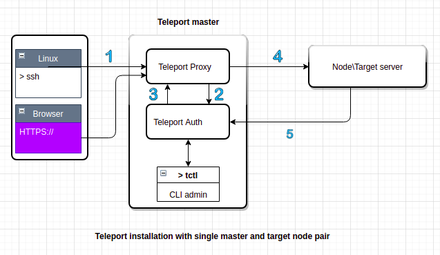 Teleport single master node