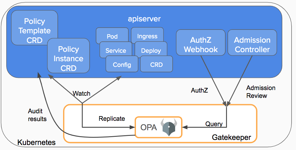 OPA Gatekeeper: Policy and Governance for Kubernetes