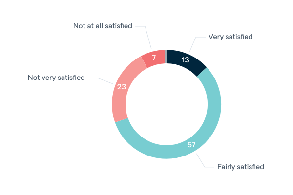 Satisfaction with democracy in Australia - Lowy Institute Poll 2022