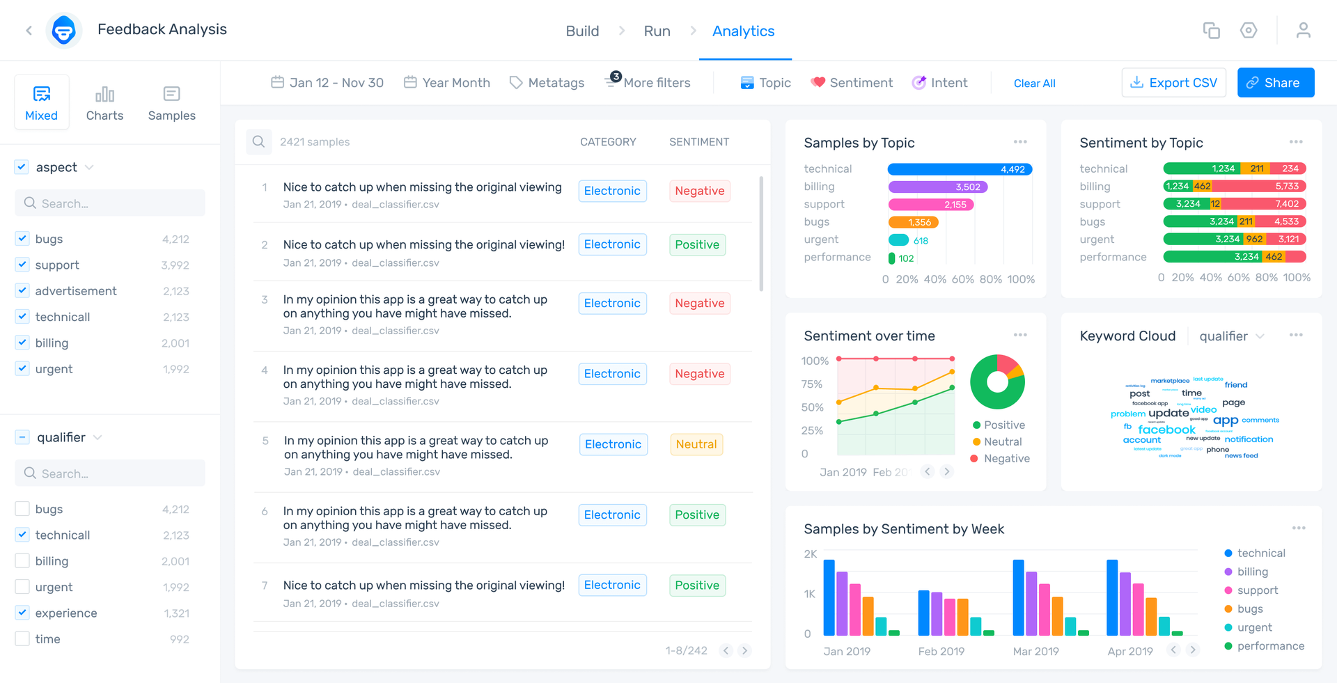 MonkeyLearn Studio showing sentiment around different topics in customer feedback. Filter by bugs, support, and more, to analyze data in minute detail.