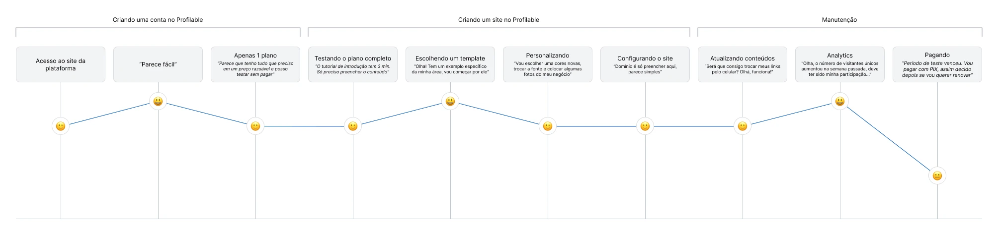 A diagram (written in Portuguese) representing the imagined user's journey on Profilable.