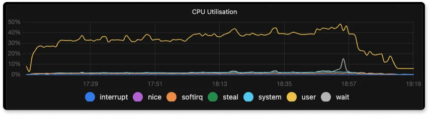 SigNoz VM using 40% of the CPU