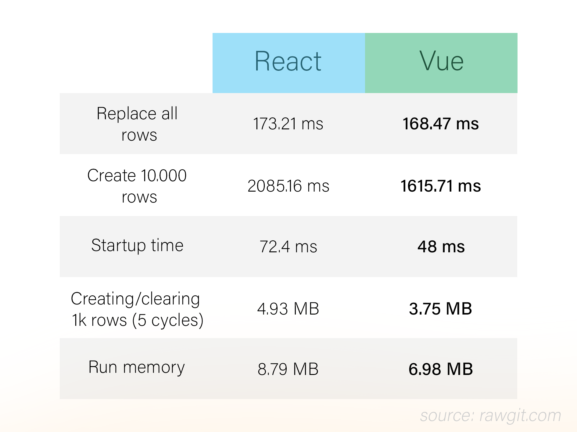 React Vs Vue - Similarities And Differences