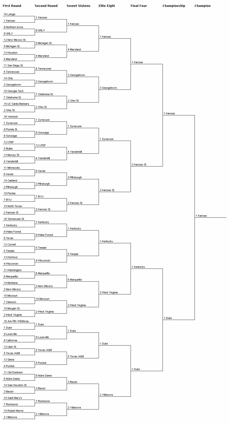 2010 March Madness Bracket Predictions