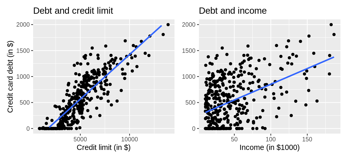 Relationship between credit card debt and credit limit/income.