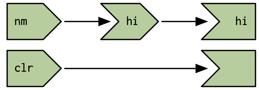 The reactive graph does not record the connection between the unnamed observer and the `nm` input; this dependency is outside of its scope.