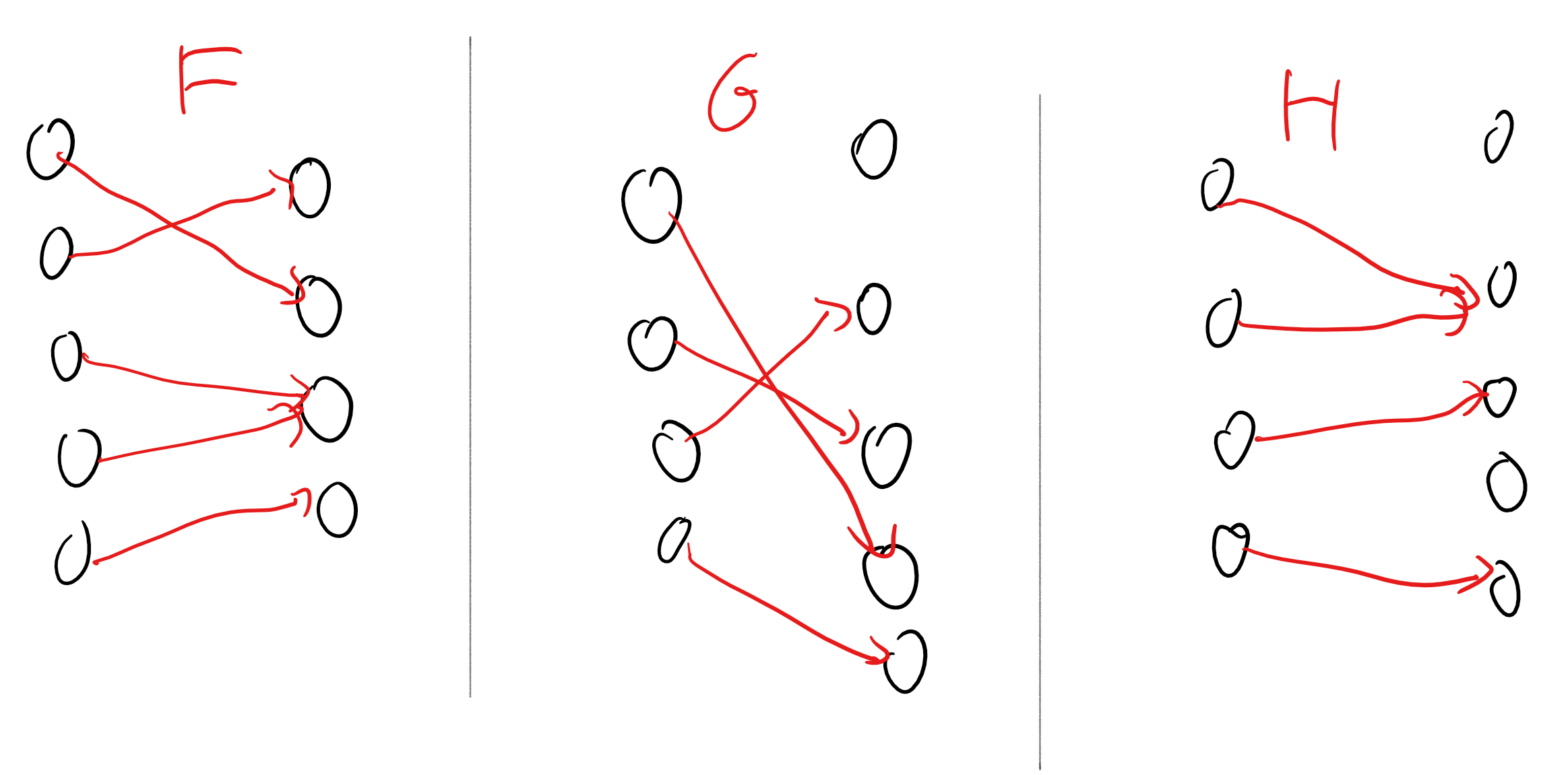 1.4: We can represent finite functions as a directed graph where we put an edge from x to f(x). The onto condition corresponds to requiring that every vertex in the codomain of the function has in-degree at least one. The one-to-one condition corresponds to requiring that every vertex in the codomain of the function has in-degree at most one. In the examples above F is an onto function, G is one to one, and H is neither onto nor one to one.