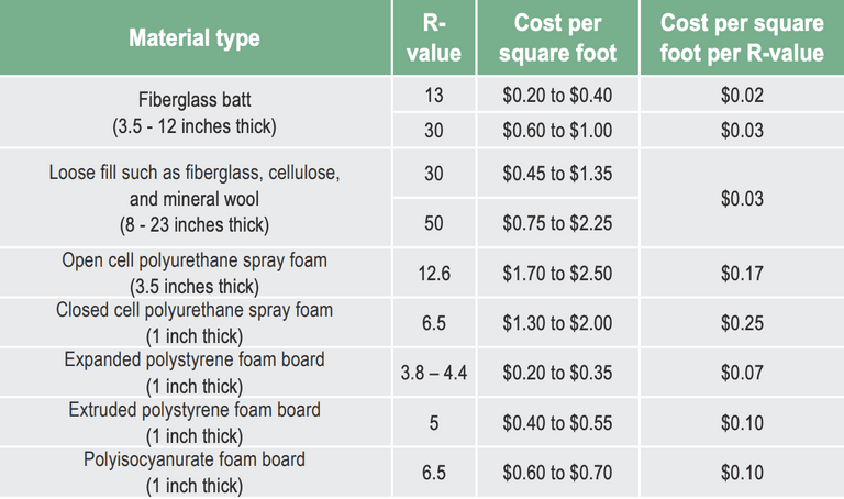 insulation cost per sq ft