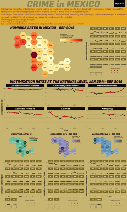 Sep 2016 Infographic of Crime in Mexico