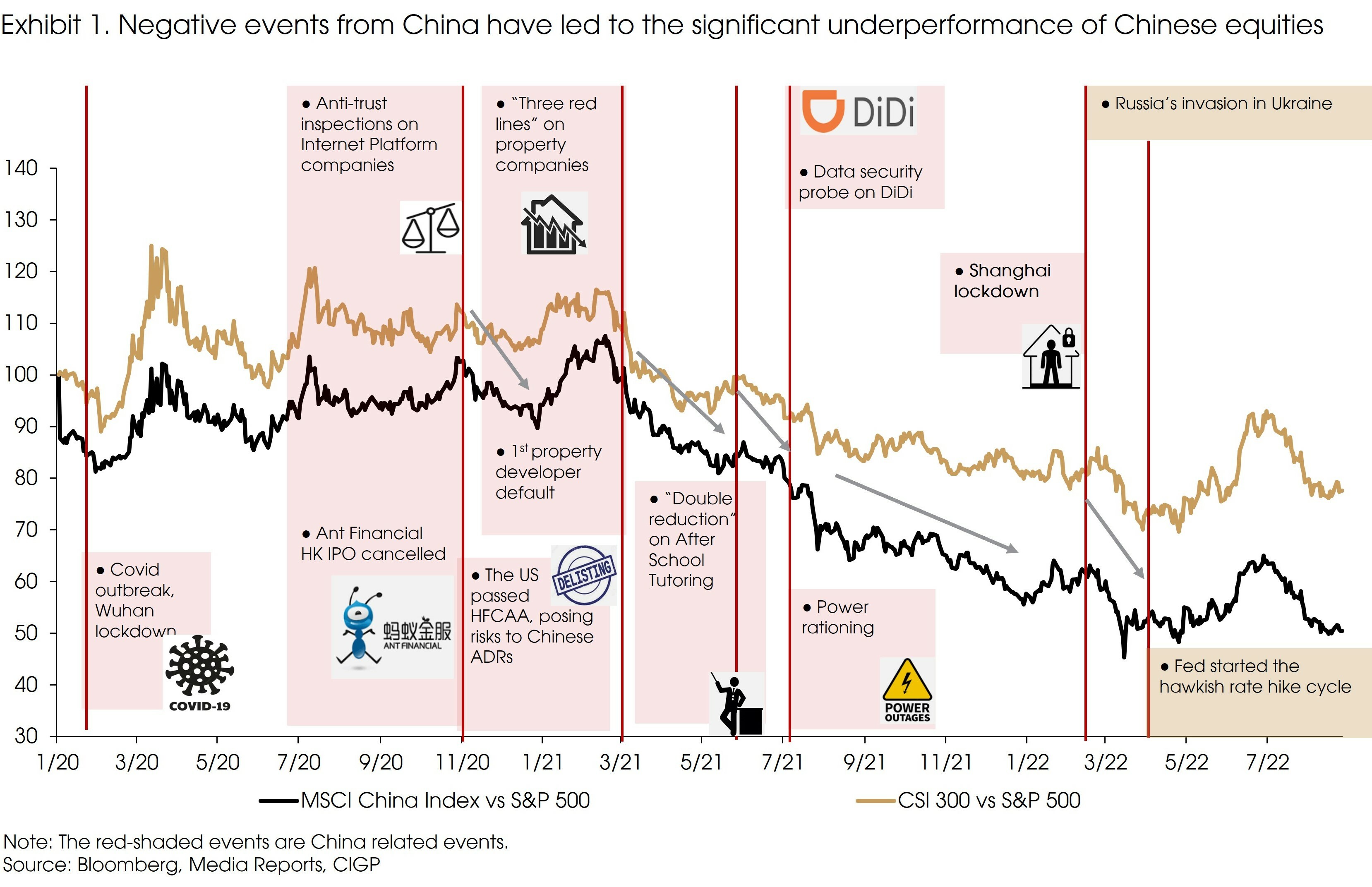 Exhibit 1 Negative Events From China Have Led to the Significant Underperformance of Chinese Equities