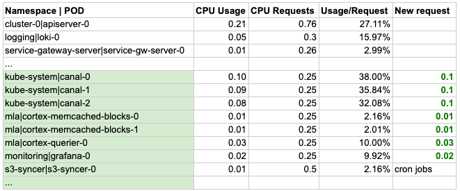 The pods’ CPU requests table