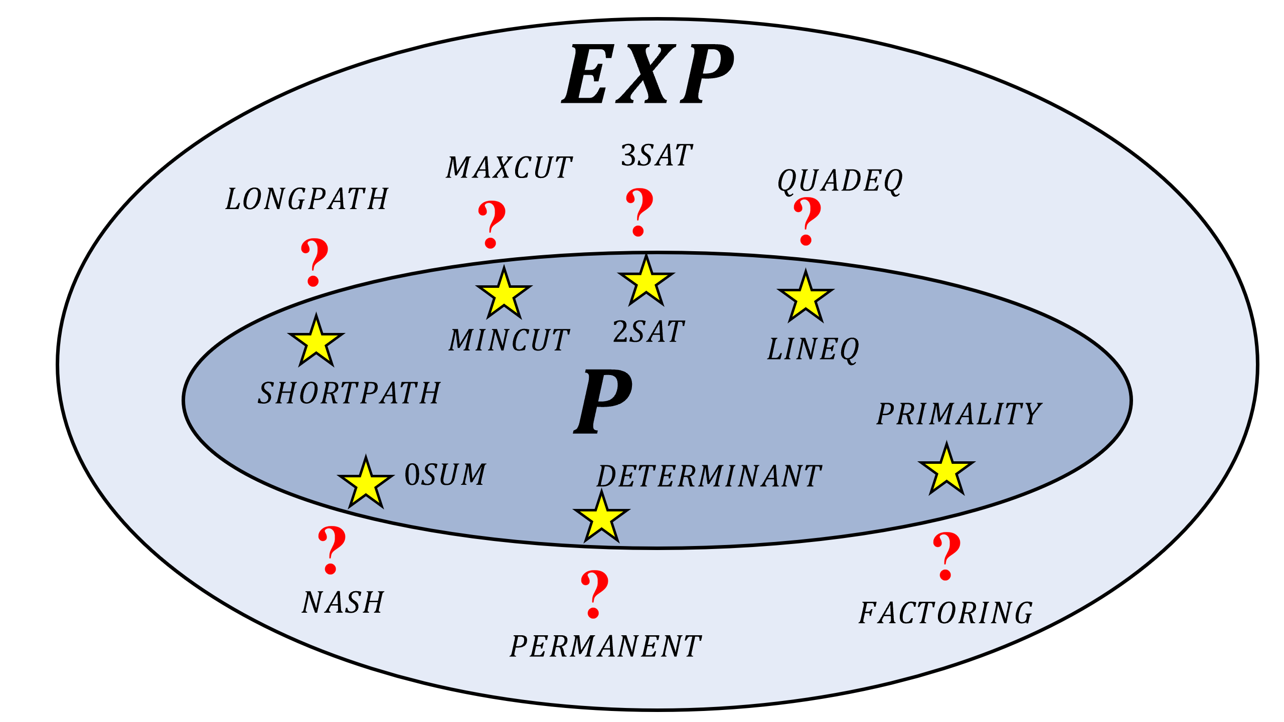 12.3: Some examples of problems that are known to be in \mathbf{P} and problems that are known to be in \mathbf{EXP} but not known whether or not they are in \mathbf{P}. Since both \mathbf{P} and \mathbf{EXP} are classes of Boolean functions, in this figure we always refer to the Boolean (i.e., Yes/No) variant of the problems.