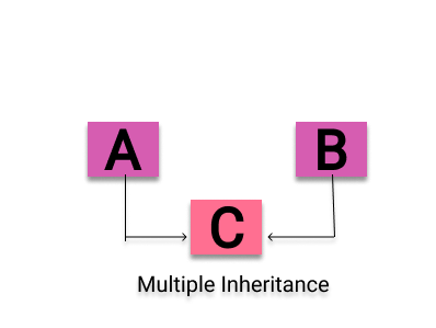 Multiple Inheritance in Java