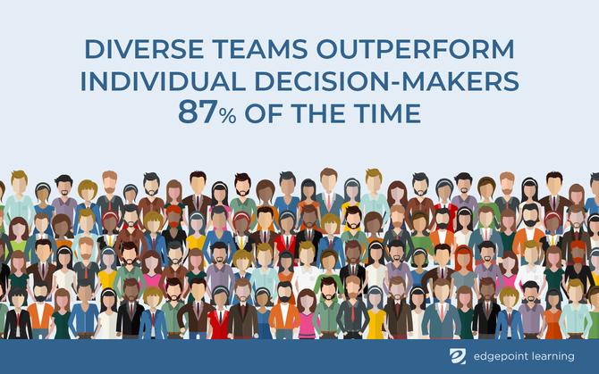 Diverse teams outperform individual decision-makers 87% of the time