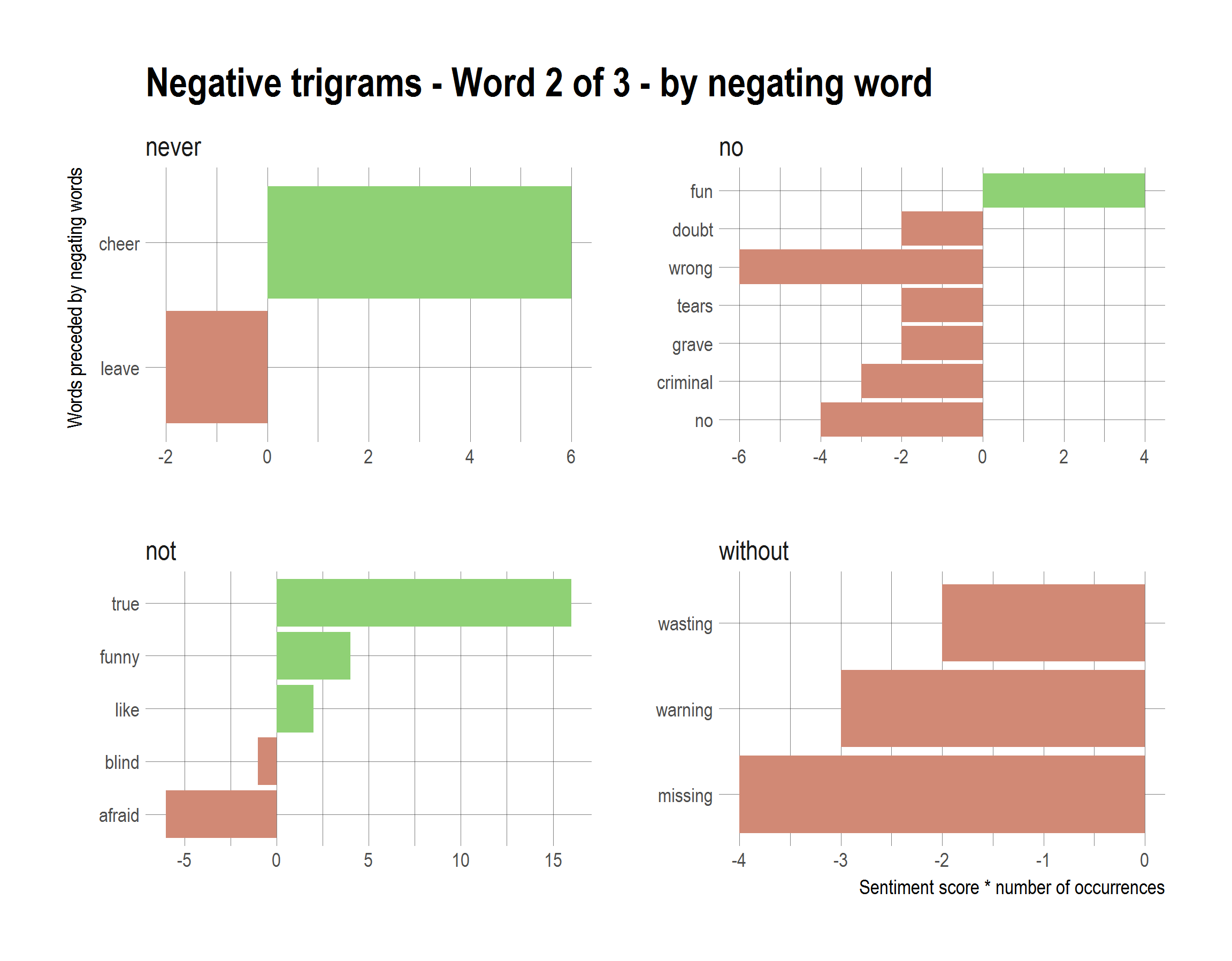 2017-10-22-Negative-trigrams-Word-2-of-3-by-negating-word.png