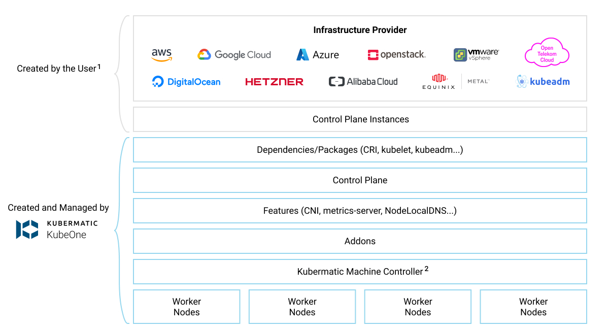 Overview KubeOne Infrastructure Provider