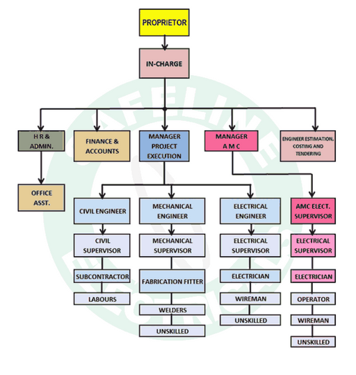 Organizational Chart Safeline Electricals