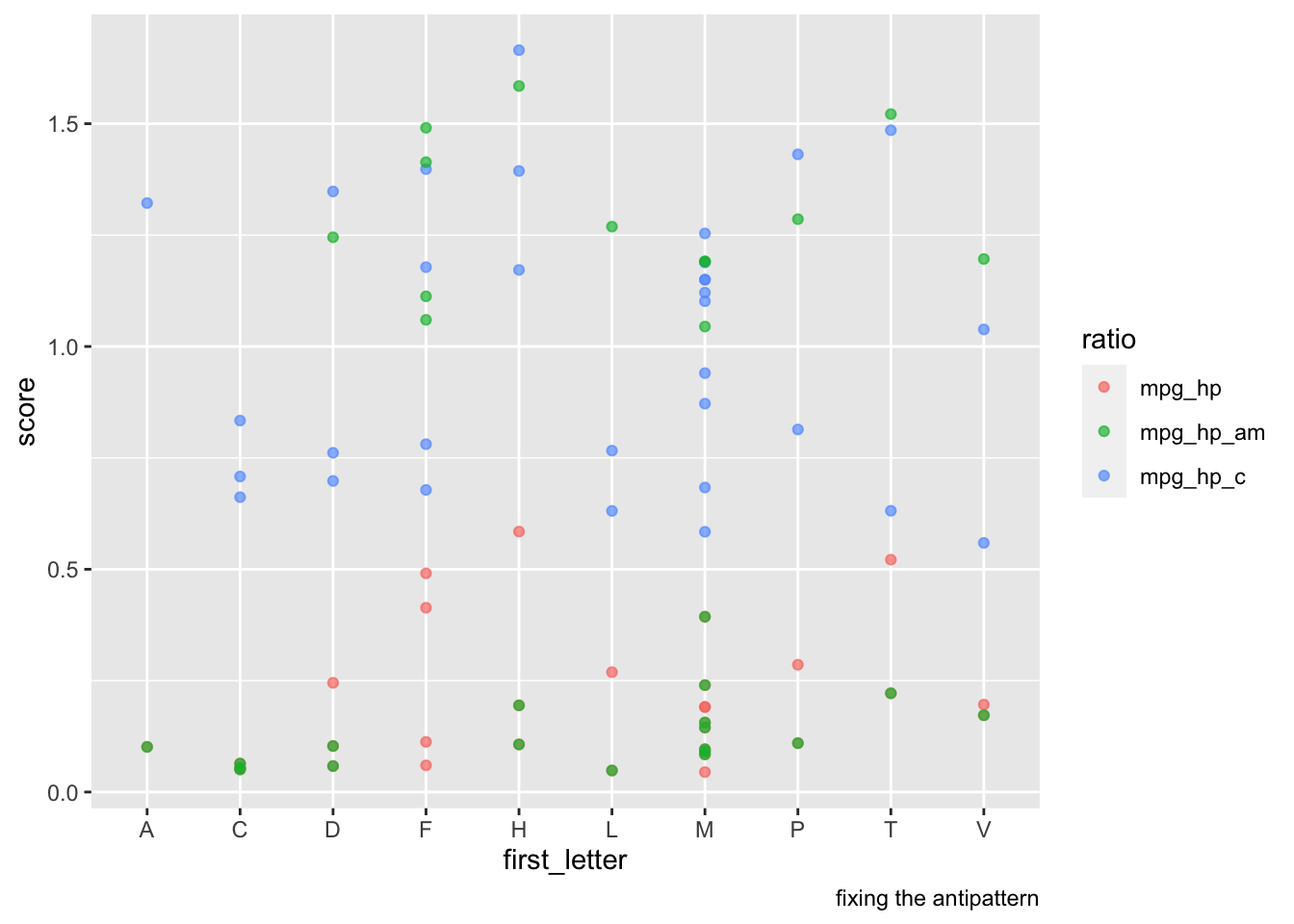 Quick post - detect and fix this ggplot2 antipattern - Roel's R-tefacts