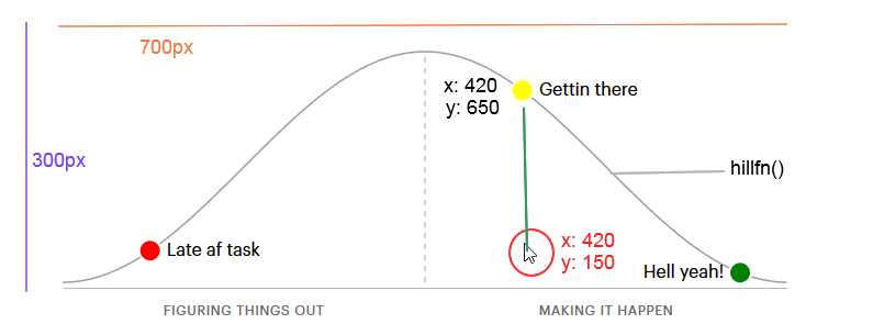 Hill Chart