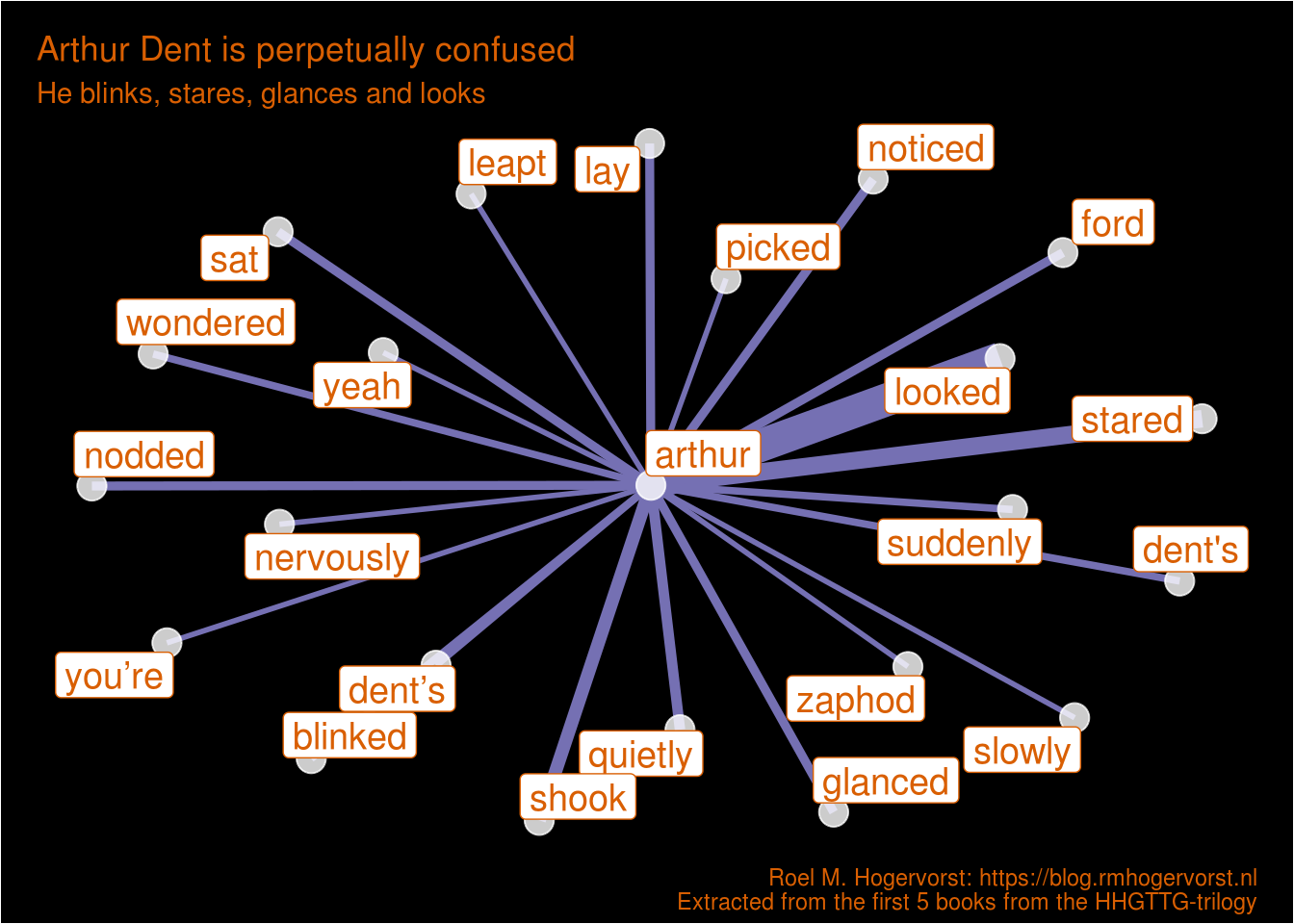 Arthur Dent is confused (words connected to Arthur)