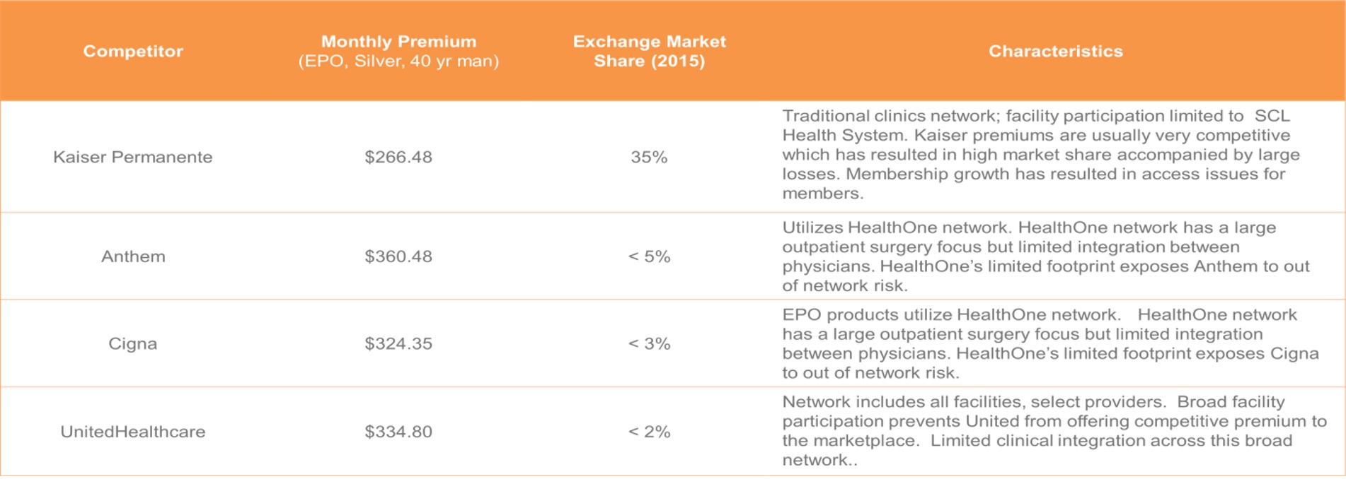 Table of competitors, premiums, exchange markets and characteristics