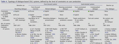 Typology of dialogue-based CALL dialogues and systems