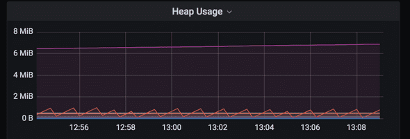Heap usage graph
