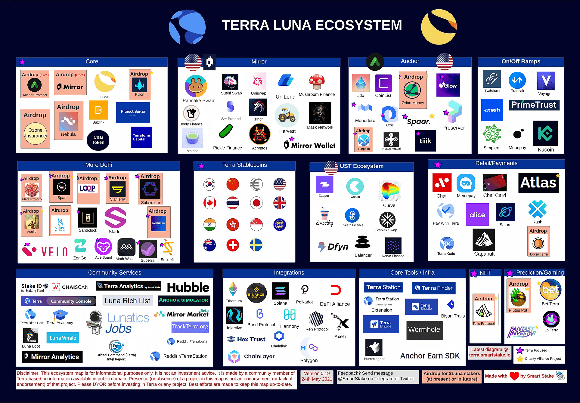 Terra-Luna Ecosystem Map