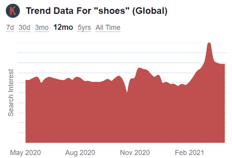 Trend Data for the Keyword &quot;shoes&quot; - Screenshot