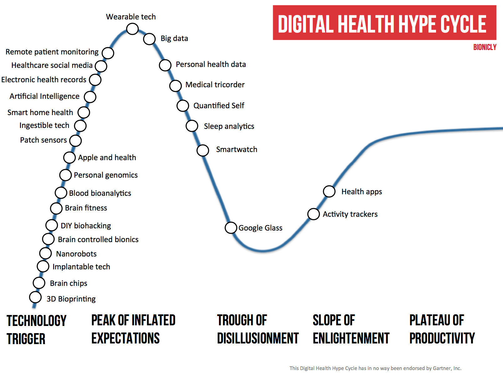 Digital health hype cycle